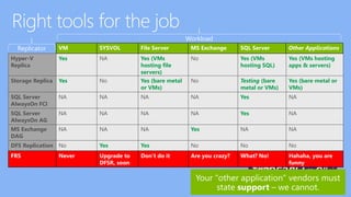 Hyper-V
Replica
Yes NA Yes (VMs
hosting file
servers)
No Yes (VMs
hosting SQL)
Yes (VMs hosting
apps & servers)
VM SYSVOL File Server MS Exchange SQL Server Other Applications
Storage Replica Yes No Yes (bare metal
or VMs)
No Testing (bare
metal or VMs)
Yes (bare metal or
VMs)
SQL Server
AlwaysOn FCI
NA NA NA NA Yes NA
MS Exchange
DAG
NA NA NA Yes NA NA
DFS Replication No Yes Yes No No No
FRS Never Upgrade to
DFSR, soon
Don’t do it Are you crazy? What? No! Hahaha, you are
funny
SQL Server
AlwaysOn AG
NA NA NA NA Yes NA
Workload
Replicator
 