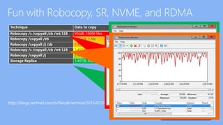 http://blogs.technet.com/b/filecab/archive/2015/07/09/storage-replica-versus-robocopy-fight.aspx
Technique Data to copy Time to complete
Robocopy /s /copyall /zb /mt:128 95GiB, 100M files 8 hours, 0 minutes and 12 seconds
Robocopy /copyall /zb 1.45TiB, 1 file 2 hours, 48 minutes, 26 seconds
Robocopy /copyall /j /zb 1.45TiB, 1 file 2 hours, 38 minutes, 8 seconds
Robocopy /s /copyall /zb /mt:128 1.45TiB, 1.11M files 25 minutes, 0 seconds
Robocopy /copyall /j 1.45TiB, 1 file 15 minutes, 23 seconds
Storage Replica 1.45TiB, the volume 14 minutes, 27 seconds
 
