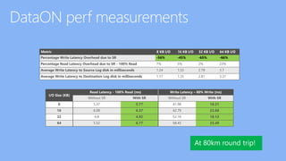 Metric 8 KB I/O 16 KB I/O 32 KB I/O 64 KB I/O
Percentage Write Latency Overhead due to SR -56% -45% -65% -66%
Percentage Read Latency Overhead due to SR - 100% Read 7% 5% 2% 23%
Average Write Latency to Source Log disk in milliseconds 1.24 1.53 2.78 3.7
Average Write Latency to Destination Log disk in milliseconds 1.17 1.35 2.81 3.31
I/O Size (KB)
Read Latency - 100% Read (ms) Write Latency – 80% Write (ms)
Without SR With SR Without SR With SR
8 5.37 5.77 41.98 18.31
16 6.08 6.37 42.79 23.68
32 4.8 4.92 52.16 18.12
64 5.52 6.77 68.45 23.49
 