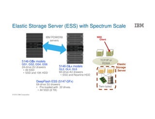 © 2016 IBM Corporation
Elastic Storage Server (ESS) with Spectrum Scale
5146-GLx models
GL2, GL4, GL6
60-drive 4U drawers
• SSD and Nearline HDD
5146-GSx models
GS1, GS2, GS4, GS6
24-drive 2U drawers
• All SSD
• SSD and 10K HDD
IBM POWER8
servers
NSD
Client
Twin-tailed
Elastic
Storage
Server
TCP/IP or
RDMA
DeepFlash ESS (5147-GFx)
64-drive 3U drawers
• Pre-loaded with 32 drives
• All SSD (8 TB)
 