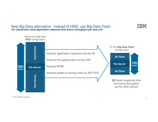 © 2016 IBM Corporation
IBM Systems
New Big Data alternative: instead of HDD, use Big Data Flash
For clients who value application response time and/or throughput per rack unit
Improve application response time by 8X
Improve throughput/rack unit by 2.8X
Improve MTBF
Improve power & cooling costs by 30%-50%
8X faster response time
and same throughput
as the HDD version
28U
25GB/S
File Server
HardDrivesHardDrives
File Server
All Flash
All Flash
Move from Big Data
HDD configuration
To this Big Data Flash
configuration
10U
25GB/S
10
 