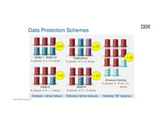 © 2016 IBM Corporation
Data Protection Schemes
Tolerate 1 drive failure Tolerate 2 drive failures Tolerate “M” failures
RAID-1 / RAID-10
K pieces 2 x K slices
RAID-5
K pieces K + 1 slices
2.0X
1.2X
3.0X
1.5X
1.3XTriplication
K pieces 3 x K slices
RAID-6
K pieces K + 2 slices
Erasure Coding
K pieces K+M = N
slices
 