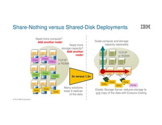 © 2016 IBM Corporation
Share-Nothing versus Shared-Disk Deployments
Data
Data
Data
Parity
Data
Data
Data
Copy
Copy
Copy
Copy
Copy
Copy
TCP/IP
or RDMA
Need more compute?
Add another node!
Elastic Storage Server reduces storage to
one copy of the data with Erasure Coding
Scale compute and storage
capacity separately
Many solutions
keep 3 replicas
of the data
Need more
storage capacity?
Add another
node!
3x versus 1.3x
TCP/IP
or RDMA
Data
 