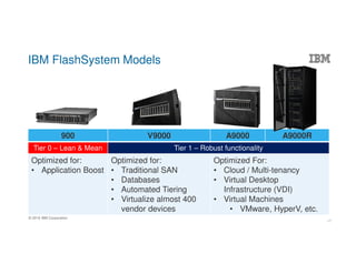 © 2016 IBM Corporation
IBM FlashSystem Models
17
900 V9000 A9000 A9000R
Tier 0 – Lean & Mean Tier 1 – Robust functionality
Optimized for:
• Application Boost
Optimized for:
• Traditional SAN
• Databases
• Automated Tiering
• Virtualize almost 400
vendor devices
Optimized For:
• Cloud / Multi-tenancy
• Virtual Desktop
Infrastructure (VDI)
• Virtual Machines
• VMware, HyperV, etc.
 