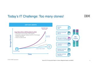 © 2016 IBM Corporation
Source: IDC, The Copy Data Problem: An Order of Magnitude Analysis, doc #239875
50+
Copies
COPY DATA GROWTH
StorageGrowth
Time
Primary Data
~35%
YoY
Copy Data will be a $51B problem by 2018
• Consumes as much as 60% of disk capacity
• Drives 65% of Storage Software and 85% of the Storage
Hardware spending
• Almost all copies sit idle
Copy Data
Mgmt Gap
Geometric Copy
Data Growth
Linear Data Growth1 Resilient workload
(Disk Backup) 23
Non prod workload
(Test/Dev or DevOps) 6
Resilient workload
(Mirror) 1
Compliance workload
(Archive) 1
Big Data workload
(Analytics) ?
Primary
Data 1
Today’s IT Challenge: Too many clones!
18
 