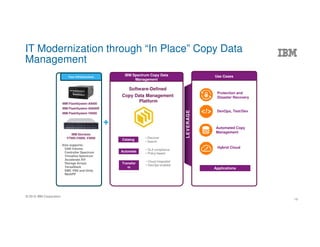 © 2016 IBM Corporation
Your Infrastructure
IBM Storwize
V7000,V5000, V3000
IBM Spectrum Copy Data
Management
Software-Defined
Copy Data Management
Platform
• Cloud integrated
• DevOps enabled
Transfor
m
Catalog
• Discover
• Search
Automate
• SLA compliance
• Policy-based
LEVERAGE
Use Cases
Protection and
Disaster Recovery
Hybrid Cloud
Applications
IBM FlashSystem A9000
IBM FlashSystem A9000R
IBM FlashSystem V9000
Also supports:
SAN Volume
Controller Spectrum
Virtualize Spectrum
Accelerate XIV
Storage Arrays
VersaStack
EMC VNX and Unity
NetAPP
DevOps, Test/Dev
Automated Copy
Management
IT Modernization through “In Place” Copy Data
Management
19
 