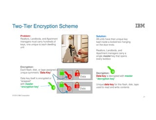 © 2016 IBM Corporation
Two-Tier Encryption Scheme
21
Problem:
Realtors, Landlords, and Apartment
managers must carry hundreds of
keys, one unique to each dwelling
unit
Solution:
All units have their unique key
kept inside a locked box hanging
on the door knob.
Realtors, Landlords, and
Apartment managers carry a
single master key that opens
every lockbox
Data
A
E
D
A
Data
B
B
Encryption:
Each flash, disk, or tape assigned a
unique symmetric “Data Key”
Data key itself is encrypted or
“wrapped”
with master
“encryption key”
Decryption:
Data key is decrypted with master
“decryption key”
Unique data key for this flash, disk, tape
used to read and write contents
 