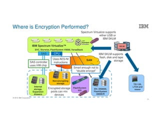© 2016 IBM Corporation
SKLM
IBM SKLM supports
flash, disk and tape
storage
Spectrum Virtualize supports
either USB or
IBM SKLM
Encrypted storage
pools can mix
devices
Where is Encryption Performed?
24
IBM Spectrum Virtualize™
SVC, Storwize, FlashSystem V9000, VersaStack
SAS
Internal
storage,
Expansion
drawers
CPU
FlashSystem
900
XIV, DS8000,
FlashSystem
A9000/R
Non-encrypting
storage TS1120,
LTO4 and
newer
SAN
SAS controller
uses HW chip
Uses AES-NI
instructions
Smart enough not to
“double encrypt”
 