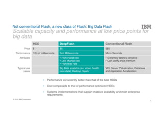 © 2016 IBM Corporation
HDD DeepFlash Conventional Flash
Price $ $$ $$$
Performance 10’s of milliseconds Sub Milliseconds Micro Seconds
Attributes • High ingest rate
• Low change rate
• High read rate
• Extremely latency sensitive
• Can justify price premium
Typical use
cases
Big Data analytics (ex: video, health
care data), Hadoop, Spark
VDI, Server Virtualization, Database
and Application Acceleration
Not conventional Flash, a new class of Flash: Big Data Flash
Scalable capacity and performance at low price points for
big data
• Performance consistently better than that of the best HDDs
• Cost comparable to that of performance-optimized HDDs
• Systems implementations that support massive scalability and meet enterprise
requirements
6
 