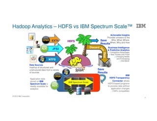 © 2016 IBM Corporation
Hadoop Analytics – HDFS vs IBM Spectrum Scale™
HDFS Save
Results
Discard
Rest
IBM
HDFS Transparency
Connector allows
HDFS-based programs
to process data without
application changes
(100% compatible)
IBM Spectrum Scale
Application data
stored on IBM
Spectrum Scale is
readily available for
analytics
Save
Results
JFS2
NTFS
EXT4
Data Sources
mashup of structured and
unstructured data from a variety
of sources
Actionable Insights
Provides answers to the
Who, What, Where,
When, Why and How
Business Intelligence
& Predictive Analytics
> Competitive Advantages
> New Threats and Fraud
> Changing Needs
and Forecasting
> And More!
8
 