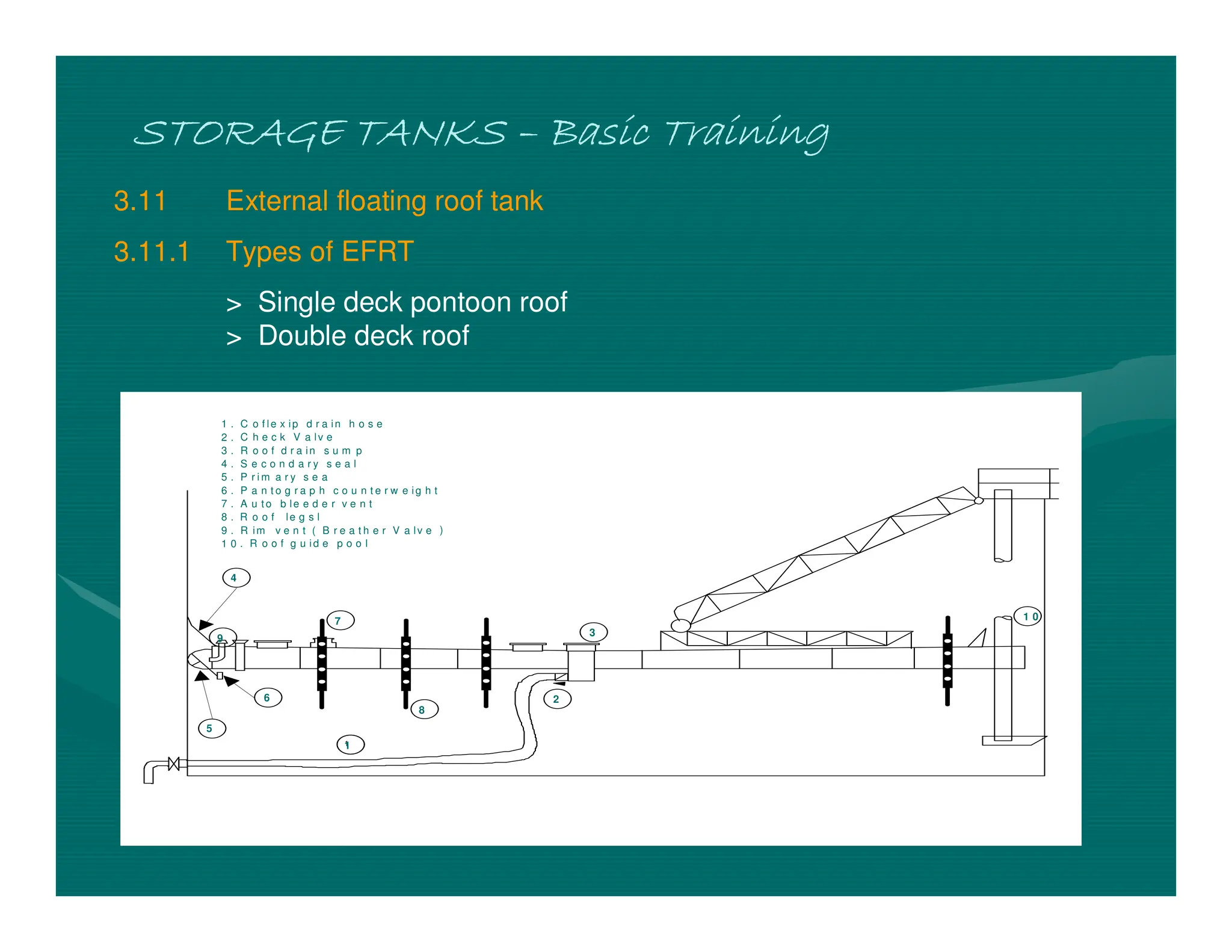 STORAGE TANKS
STORAGE TANKS
STORAGE TANKS
STORAGE TANKS –
–
–
– Basic Training
Basic Training
Basic Training
Basic Training
3.11 External floating roof tank
3.11.1 Types of EFRT
> Single deck pontoon roof
> Double deck roof
1
2
3
4
5
6
1
7
8
9
1 . C o f le x ip d r a in h o s e
2 . C h e c k V a lv e
3 . R o o f d r a in s u m p
4 . S e c o n d a r y s e a l
5 . P r i m a r y s e a
6 . P a n t o g r a p h c o u n t e r w e ig h t
7 . A u t o b le e d e r v e n t
8 . R o o f le g s l
9 . R im v e n t ( B r e a t h e r V a lv e )
1 0 . R o o f g u id e p o o l
1 0
 