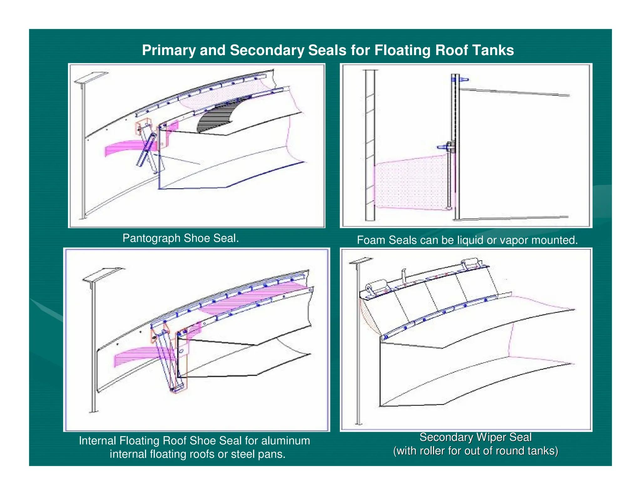 Primary and Secondary Seals for Floating Roof Tanks
Pantograph Shoe Seal. Foam Seals can be liquid or vapor mounted.
Internal Floating Roof Shoe Seal for aluminum
internal floating roofs or steel pans.
Secondary Wiper Seal
Secondary Wiper Seal
(with roller for out of round tanks)
(with roller for out of round tanks)
 
