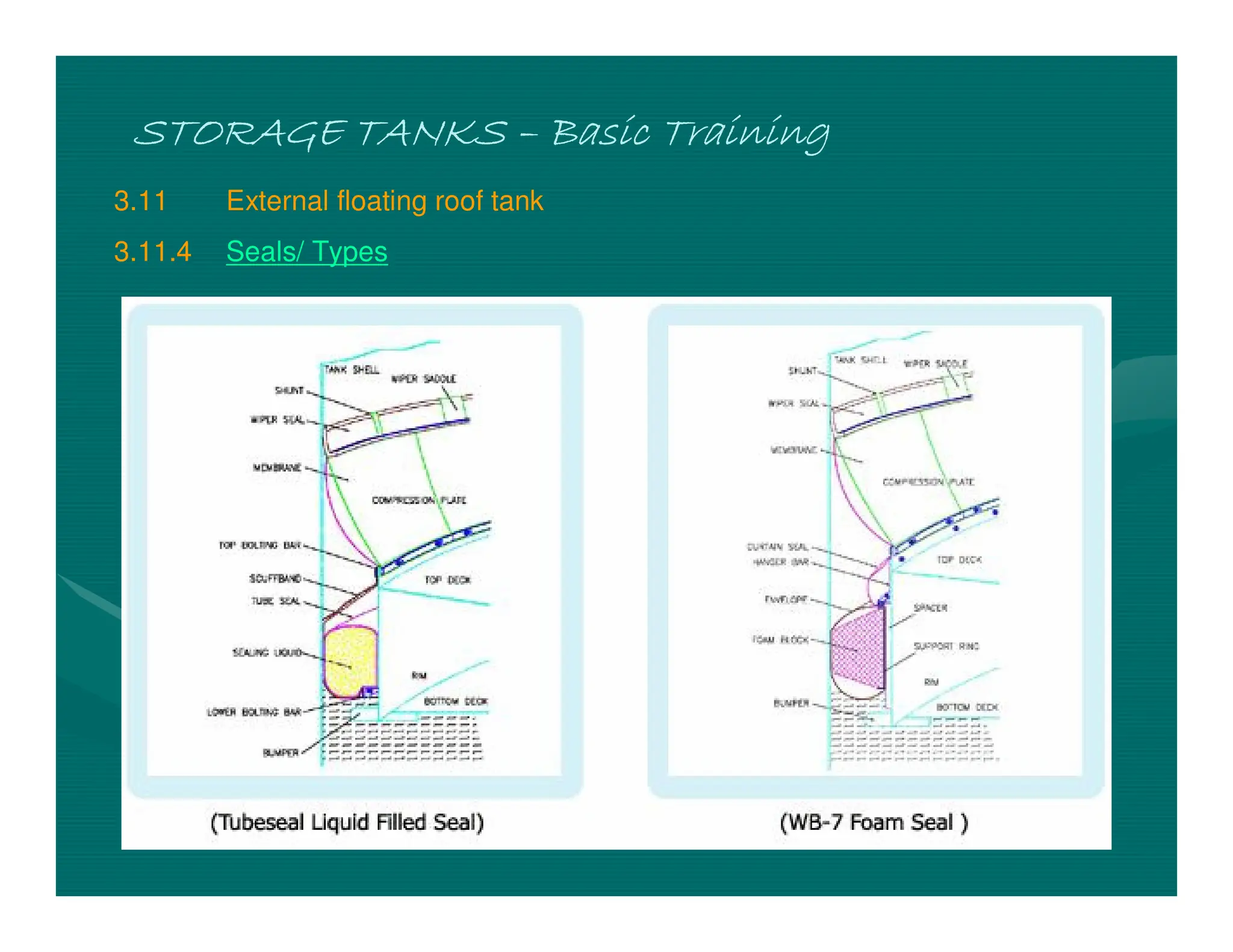 STORAGE TANKS
STORAGE TANKS
STORAGE TANKS
STORAGE TANKS –
–
–
– Basic Training
Basic Training
Basic Training
Basic Training
3.11 External floating roof tank
3.11.4 Seals/ Types
 