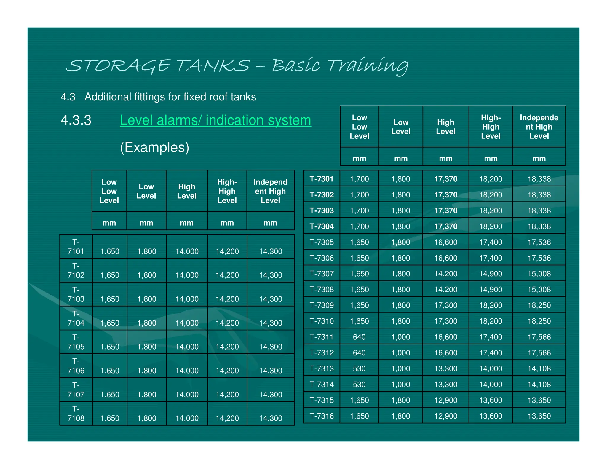 STORAGE TANKS
STORAGE TANKS
STORAGE TANKS
STORAGE TANKS –
–
–
– Basic Training
Basic Training
Basic Training
Basic Training
4.3 Additional fittings for fixed roof tanks
4.3.3 Level alarms/ indication system
(Examples)
14,300
14,200
14,000
1,800
1,650
T-
7108
14,300
14,200
14,000
1,800
1,650
T-
7107
14,300
14,200
14,000
1,800
1,650
T-
7106
14,300
14,200
14,000
1,800
1,650
T-
7105
14,300
14,200
14,000
1,800
1,650
T-
7104
14,300
14,200
14,000
1,800
1,650
T-
7103
14,300
14,200
14,000
1,800
1,650
T-
7102
14,300
14,200
14,000
1,800
1,650
T-
7101
mm
mm
mm
mm
mm
Independ
ent High
Level
High-
High
Level
High
Level
Low
Level
Low
Low
Level
13,650
13,600
12,900
1,800
1,650
T-7316
13,650
13,600
12,900
1,800
1,650
T-7315
14,108
14,000
13,300
1,000
530
T-7314
14,108
14,000
13,300
1,000
530
T-7313
17,566
17,400
16,600
1,000
640
T-7312
17,566
17,400
16,600
1,000
640
T-7311
18,250
18,200
17,300
1,800
1,650
T-7310
18,250
18,200
17,300
1,800
1,650
T-7309
15,008
14,900
14,200
1,800
1,650
T-7308
15,008
14,900
14,200
1,800
1,650
T-7307
17,536
17,400
16,600
1,800
1,650
T-7306
17,536
17,400
16,600
1,800
1,650
T-7305
18,338
18,200
17,370
1,800
1,700
T-7304
18,338
18,200
17,370
1,800
1,700
T-7303
18,338
18,200
17,370
1,800
1,700
T-7302
18,338
18,200
17,370
1,800
1,700
T-7301
mm
mm
mm
mm
mm
Independe
nt High
Level
High-
High
Level
High
Level
Low
Level
Low
Low
Level
 