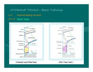 STORAGE TANKS
STORAGE TANKS
STORAGE TANKS
STORAGE TANKS –
–
–
– Basic Training
Basic Training
Basic Training
Basic Training
3.11 External floating roof tank
3.11.4 Seals/ Types
 