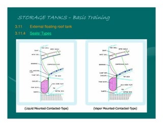 STORAGE TANKS
STORAGE TANKS
STORAGE TANKS
STORAGE TANKS –
–
–
– Basic Training
Basic Training
Basic Training
Basic Training
3.11 External floating roof tank
3.11.4 Seals/ Types
 