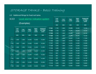 STORAGE TANKS
STORAGE TANKS
STORAGE TANKS
STORAGE TANKS –
–
–
– Basic Training
Basic Training
Basic Training
Basic Training
4.3 Additional fittings for fixed roof tanks
4.3.3 Level alarms/ indication system
(Examples)
14,300
14,200
14,000
1,800
1,650
T-
7108
14,300
14,200
14,000
1,800
1,650
T-
7107
14,300
14,200
14,000
1,800
1,650
T-
7106
14,300
14,200
14,000
1,800
1,650
T-
7105
14,300
14,200
14,000
1,800
1,650
T-
7104
14,300
14,200
14,000
1,800
1,650
T-
7103
14,300
14,200
14,000
1,800
1,650
T-
7102
14,300
14,200
14,000
1,800
1,650
T-
7101
mm
mm
mm
mm
mm
Independ
ent High
Level
High-
High
Level
High
Level
Low
Level
Low
Low
Level
13,650
13,600
12,900
1,800
1,650
T-7316
13,650
13,600
12,900
1,800
1,650
T-7315
14,108
14,000
13,300
1,000
530
T-7314
14,108
14,000
13,300
1,000
530
T-7313
17,566
17,400
16,600
1,000
640
T-7312
17,566
17,400
16,600
1,000
640
T-7311
18,250
18,200
17,300
1,800
1,650
T-7310
18,250
18,200
17,300
1,800
1,650
T-7309
15,008
14,900
14,200
1,800
1,650
T-7308
15,008
14,900
14,200
1,800
1,650
T-7307
17,536
17,400
16,600
1,800
1,650
T-7306
17,536
17,400
16,600
1,800
1,650
T-7305
18,338
18,200
17,370
1,800
1,700
T-7304
18,338
18,200
17,370
1,800
1,700
T-7303
18,338
18,200
17,370
1,800
1,700
T-7302
18,338
18,200
17,370
1,800
1,700
T-7301
mm
mm
mm
mm
mm
Independe
nt High
Level
High-
High
Level
High
Level
Low
Level
Low
Low
Level
 