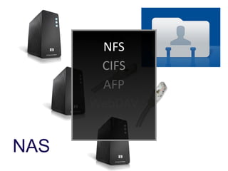 NFS
       CIFS
       AFP
      WebDAV
       FTP
NAS
 