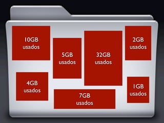 10GB                                 2GB
usados                              usados
          5GB              32GB
         usados            usados


 4GB
                                     1GB
usados
                   7GB              usados
                  usados
 