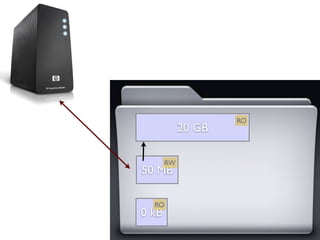 RO
            20 GB

       RW
50 MB

  RO
0 kB
 