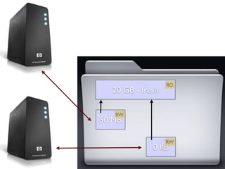 RO
  20 GB - fresh

   RW
50 MB

                  RW
             0 kB
 