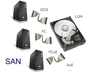 iSCSI
                            LUN


       FC




              FCoE

SAN                  AoE
                      ...
 