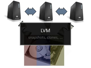 LVM
snapshots,  clones,  ...
 