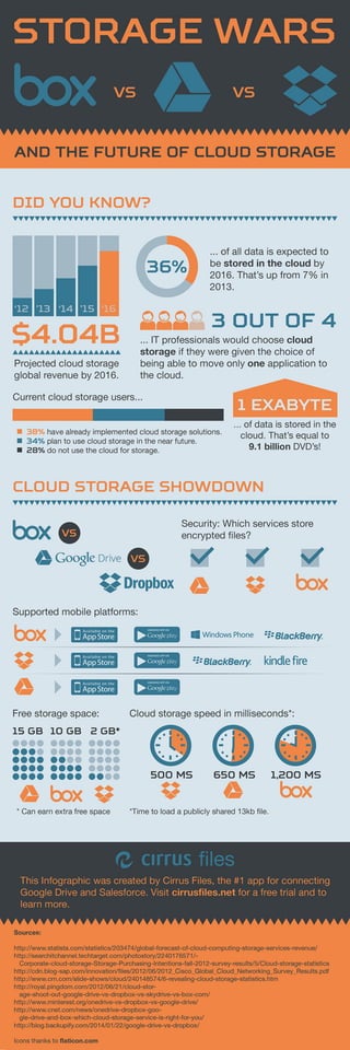 The Cloud Storage Wars