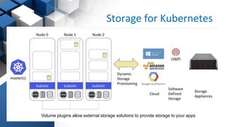 Storage for Kubernetes
Volume plugins allow external storage solutions to provide storage to your apps
 