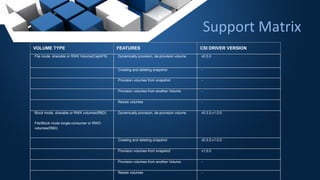 Support Matrix
VOLUME TYPE FEATURES CSI DRIVER VERSION
File mode, sharable or RWX Volume(CephFS) Dynamically provision, de-provision volume v0.3.0
Creating and deleting snapshot -
Provision volumes from snapshot -
Provision volumes from another Volume -
Resize volumes -
Block mode, sharable or RWX volumes(RBD)
File/Block mode single-consumer or RWO
volumes(RBD)
Dynamically provision, de-provision volume v0.3.0,v1.0.0
Creating and deleting snapshot v0.3.0,v1.0.0
Provision volumes from snapshot v1.0.0
Provision volumes from another Volume -
Resize volumes -
 