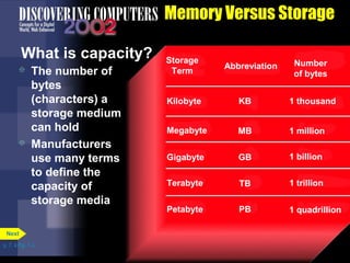 p. 7. 4 Fig. 7-3 
Memory Versus Storage 
What is capacity? 
 The number of 
bytes 
(characters) a 
storage medium 
can hold 
 Manufacturers 
use many terms 
to define the 
capacity of 
storage media 
Storage 
Term Abbreviation Number 
of bytes 
Kilobyte 
Megabyte 
Gigabyte 
Terabyte 
Petabyte 
KB 
MB 
GB 
TB 
PB 
1 thousand 
1 million 
1 billion 
1 trillion 
1 quadrillion 
Next 
 