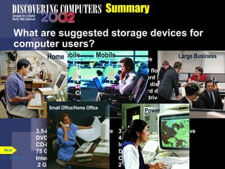 Home Mobile 3.5-inch HD floppy disk drive Large Business 
75 GB hard disk 
DVD-ROM drive 
CD-RW drive 
Microfilm or microfiche 
Smart card reader 
RAID 
Tape drive 
Enterprise storage system 
3.5-inch HD floppy disk drive 
DVD-ROM drive 
CD-RW drive 
75 GB hard disk 
Internet hard drive 
2 GB Jaz® drive 
3.5-inch HD floppy disk drive 
1 GB PC Card hard disk 
10 GB hard disk 
Internet hard drive 
DVD-ROM drive or 40X CD-ROM drive 
3.5-inch HD floppy disk drive 
40 GB hard disk 
Internet hard drive 
DVD-ROM drive 
CD-RW drive 
2 GB Jaz® drive 
Mobile 
p. 7. 31 Fig. 7-42 
Summary 
What are suggested storage devices for 
computer users? 
Next 
3.5-inch HD floppy disk drive 
250 MB Zip® drive 
30 GB hard disk 
Internet hard drive 
DVD-ROM drive 
CD-RW drive 
Small Office/Home Office 
Power 
 