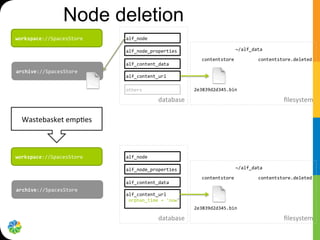 Node deletion
Wastebasket	
  emp5es	
  
workspace://SpacesStore	
   alf_node	
  
alf_content_data	
  
alf_content_url	
  
orphan_time	
  =	
  'now'	
  
alf_node_properties	
  
2e3839d2d345.bin	
  
archive://SpacesStore	
  
contentstore	
  
~/alf_data	
  
contentstore.deleted	
  
ﬁlesystem	
  database	
  
workspace://SpacesStore	
   alf_node	
  
alf_content_data	
  
alf_content_url	
  
alf_node_properties	
  
others	
   2e3839d2d345.bin	
  
archive://SpacesStore	
  
contentstore	
  
~/alf_data	
  
contentstore.deleted	
  
ﬁlesystem	
  database	
  
 
