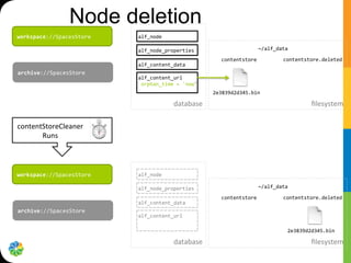 Node deletion
workspace://SpacesStore	
   alf_node	
  
alf_content_data	
  
alf_content_url	
  
orphan_time	
  =	
  'now'	
  
alf_node_properties	
  
2e3839d2d345.bin	
  
archive://SpacesStore	
  
contentstore	
  
~/alf_data	
  
contentstore.deleted	
  
ﬁlesystem	
  database	
  
contentStoreCleaner	
  
Runs	
  
workspace://SpacesStore	
   alf_node	
  
alf_content_data	
  
alf_content_url	
  
alf_node_properties	
  
2e3839d2d345.bin	
  
archive://SpacesStore	
  
contentstore	
  
~/alf_data	
  
contentstore.deleted	
  
ﬁlesystem	
  database	
  
 