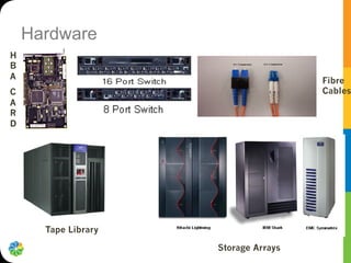 Hardware
H
B
A
C
A
R
D
Tape Library
Fibre
Cables
Storage Arrays
 