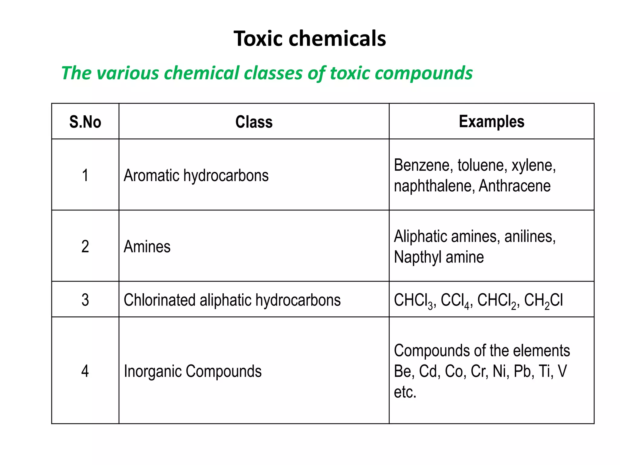 Toxic chemicals
The various chemical classes of toxic compounds
S.No Class Examples
1 Aromatic hydrocarbons
Benzene, toluene, xylene,
naphthalene, Anthracene
2 Amines
Aliphatic amines, anilines,
Napthyl amine
3 Chlorinated aliphatic hydrocarbons CHCl3, CCl4, CHCl2, CH2Cl
4 Inorganic Compounds
Compounds of the elements
Be, Cd, Co, Cr, Ni, Pb, Ti, V
etc.
 