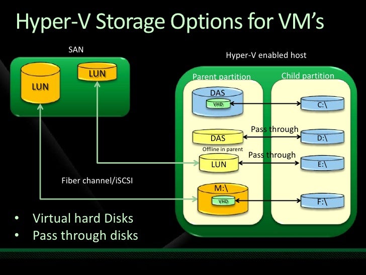 Storage and hyper v the choices you can make and the things you nee…