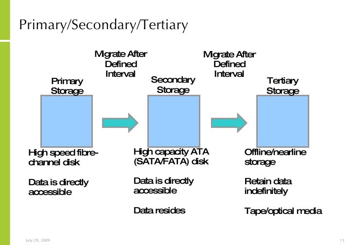 Storage Architectures And Options