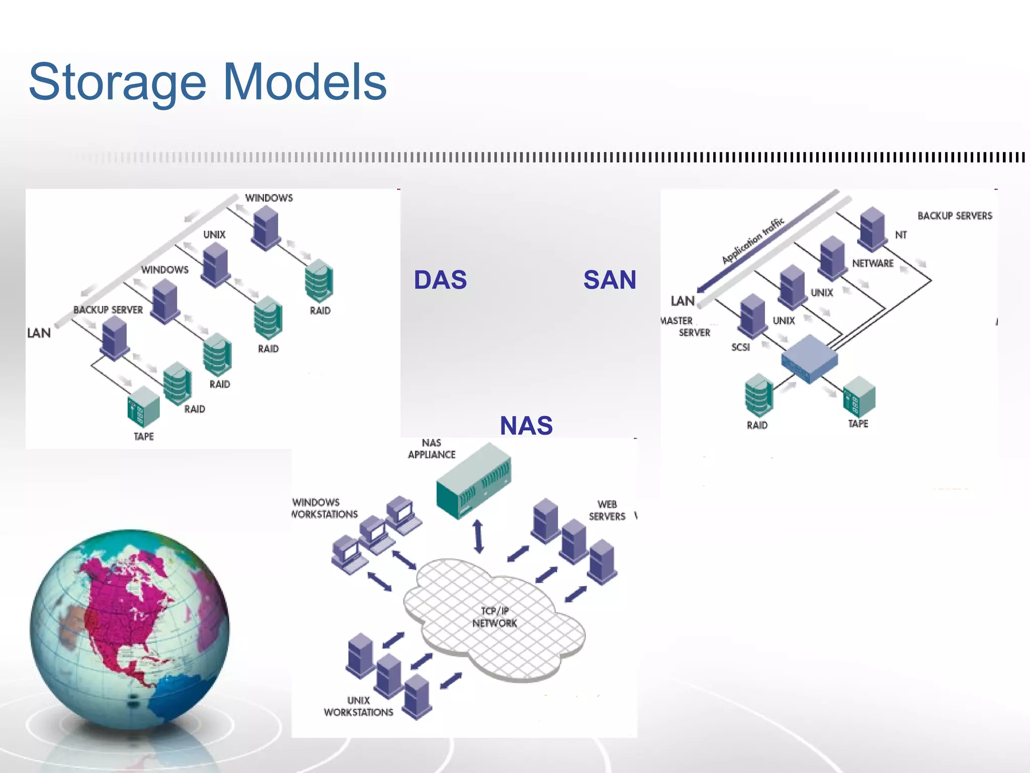 Storage Area Network (San) | PPT