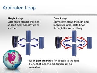 Arbitrated Loop Each port arbitrates for access to the loop Ports that lose the arbitration act as  repeaters Single Loop Data flows around the loop, passed from one device to another Dual Loop Some data flows through one loop while other data flows through the second loop 