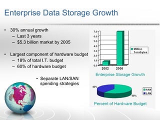 Enterprise Data Storage Growth 30% annual growth Last 3 years $5.3 billion market by 2005 Largest component of hardware budget 18% of total I.T. budget 60% of hardware budget Separate LAN/SAN spending strategies 