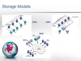 Storage Models DAS  SAN NAS 