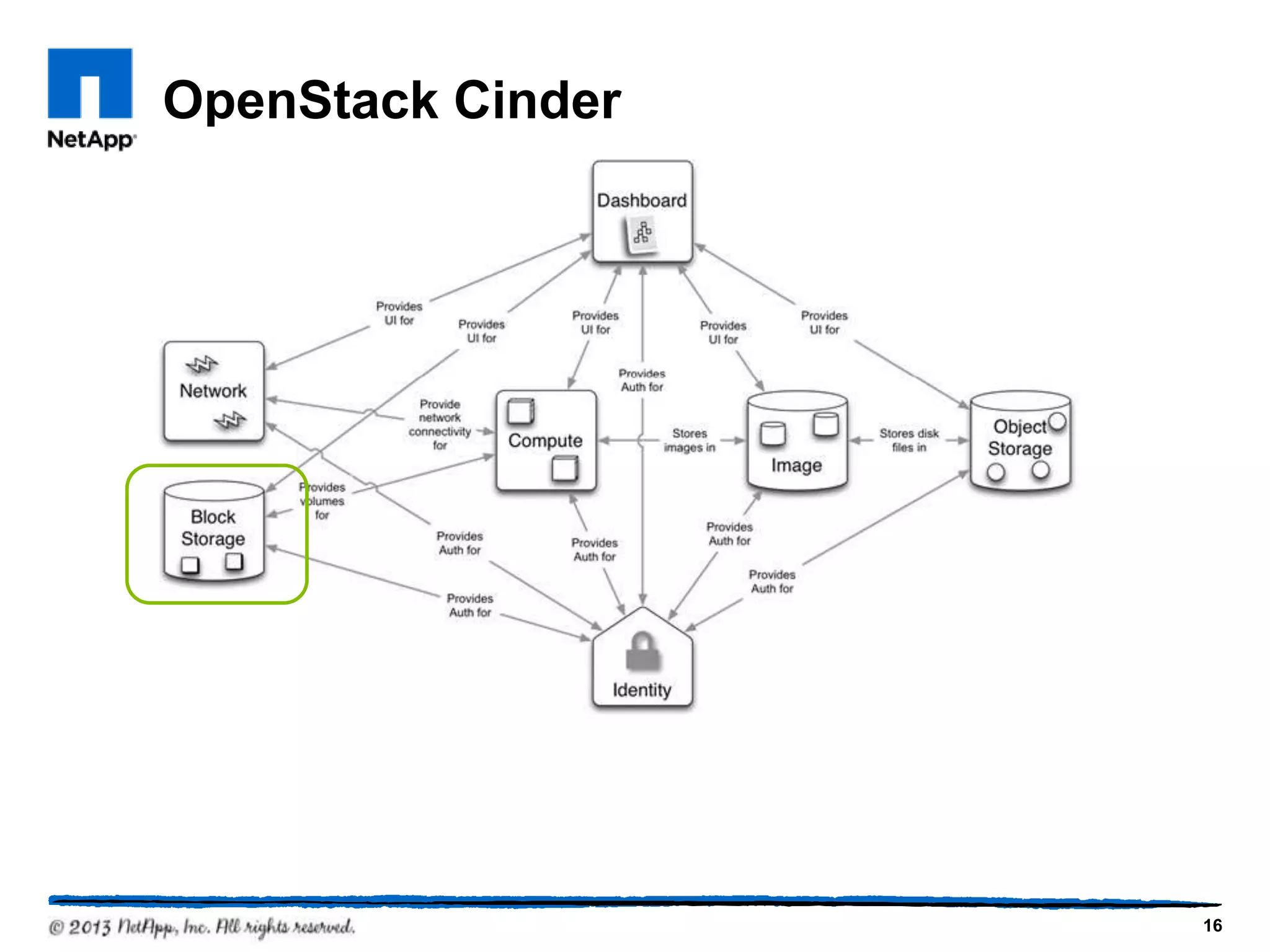 OpenStack Cinder




                   16
 