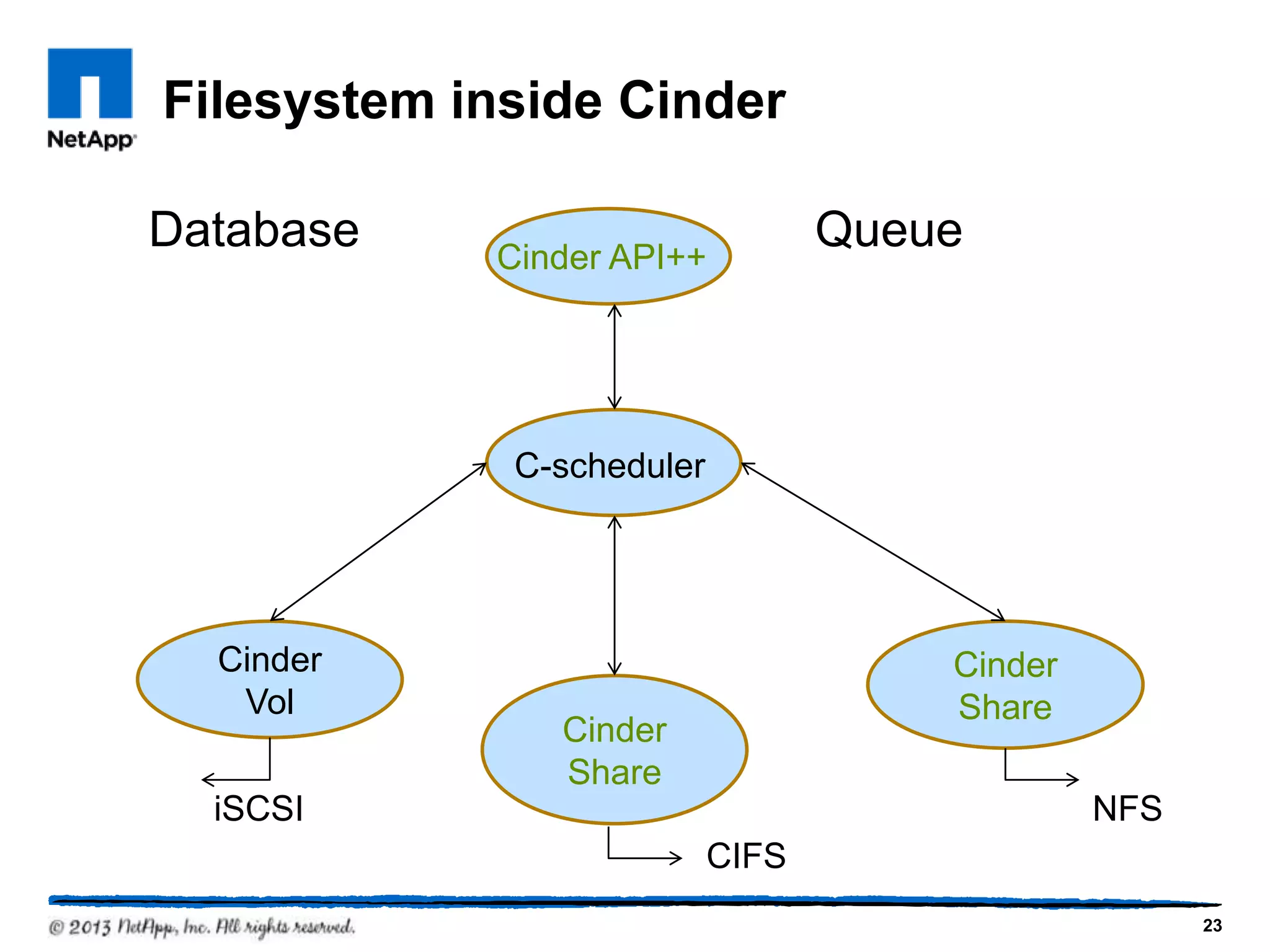 Filesystem inside Cinder

Database    Cinder API++
                                  Queue



             C-scheduler




  Cinder                              Cinder
   Vol                                Share
               Cinder
               Share
  iSCSI                                        NFS
                           CIFS
                                                     23
 