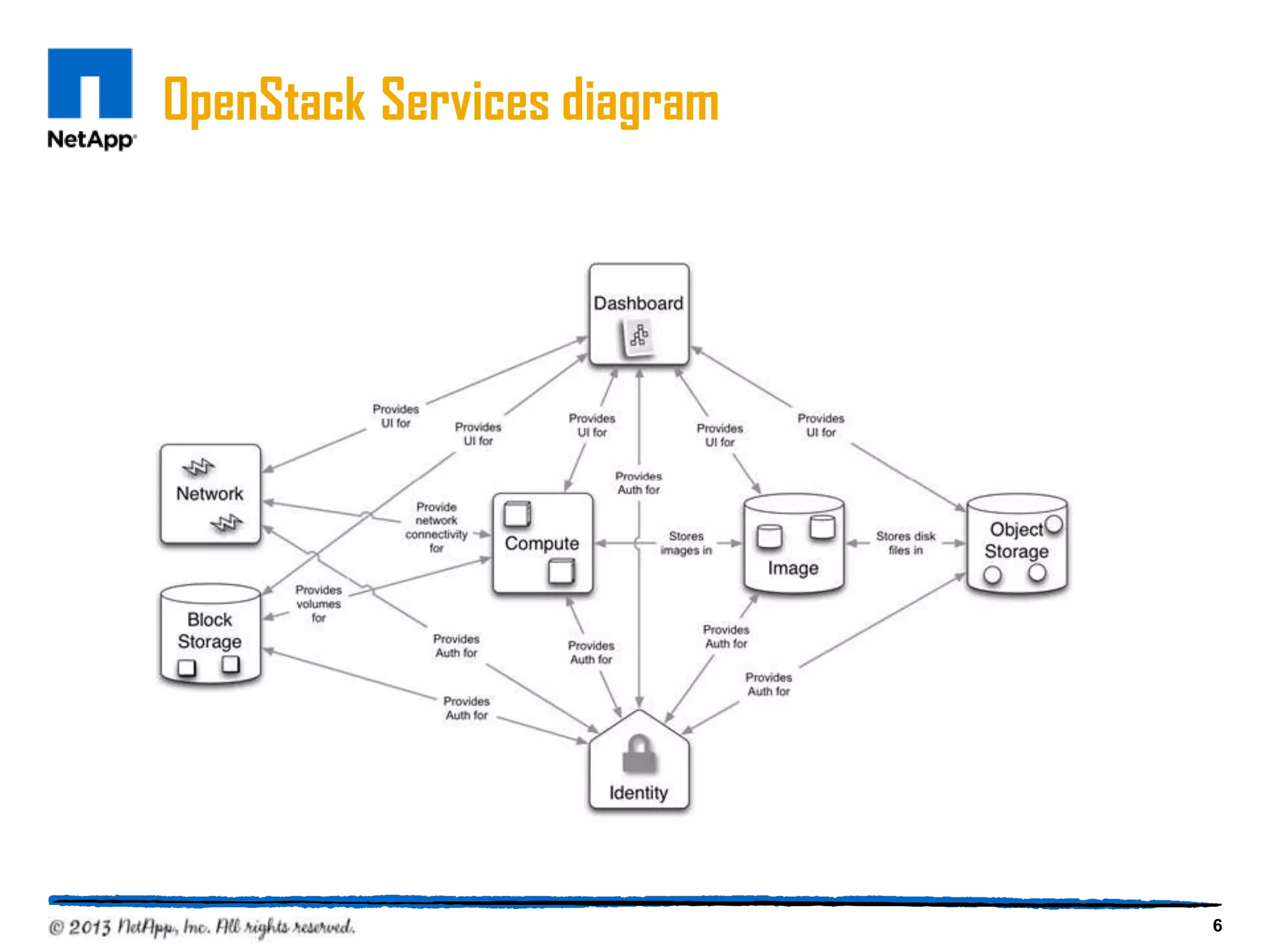 OpenStack Services diagram




                             6
 