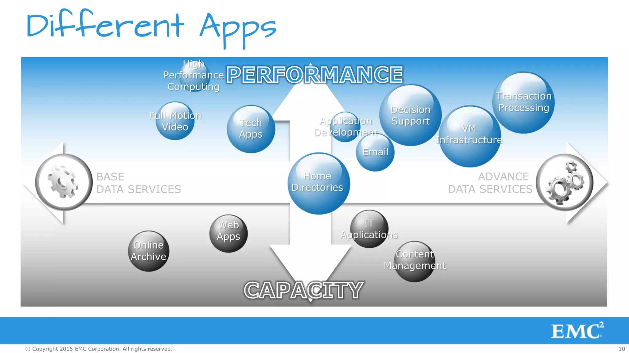 10© Copyright 2015 EMC Corporation. All rights reserved.
ADVANCE
DATA SERVICES
BASE
DATA SERVICES
Different Apps
Transaction
Processing
Online
Archive
VM
Infrastructure
Decision
Support
Full Motion
Video
High
Performance
Computing
Web
Apps
Content
Management
IT
Applications
Home
Directories
Email
Application
Development
Tech
Apps
 