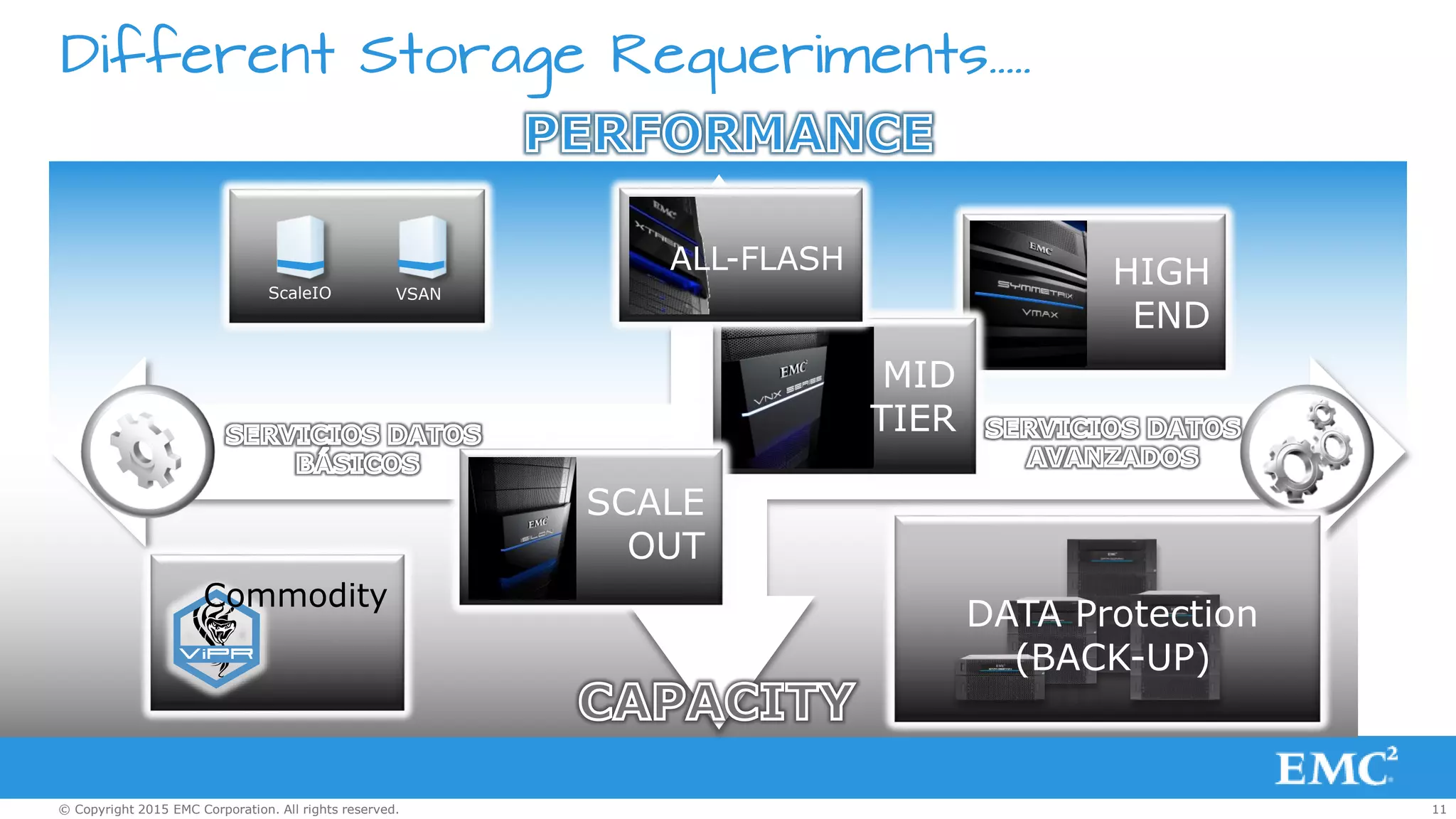 11© Copyright 2015 EMC Corporation. All rights reserved.
HIGH
END
MID
TIER
SCALE
OUT
ALL-FLASH
DATA Protection
(BACK-UP)
Different Storage Requeriments…..
ScaleIO VSAN
Commodity
 