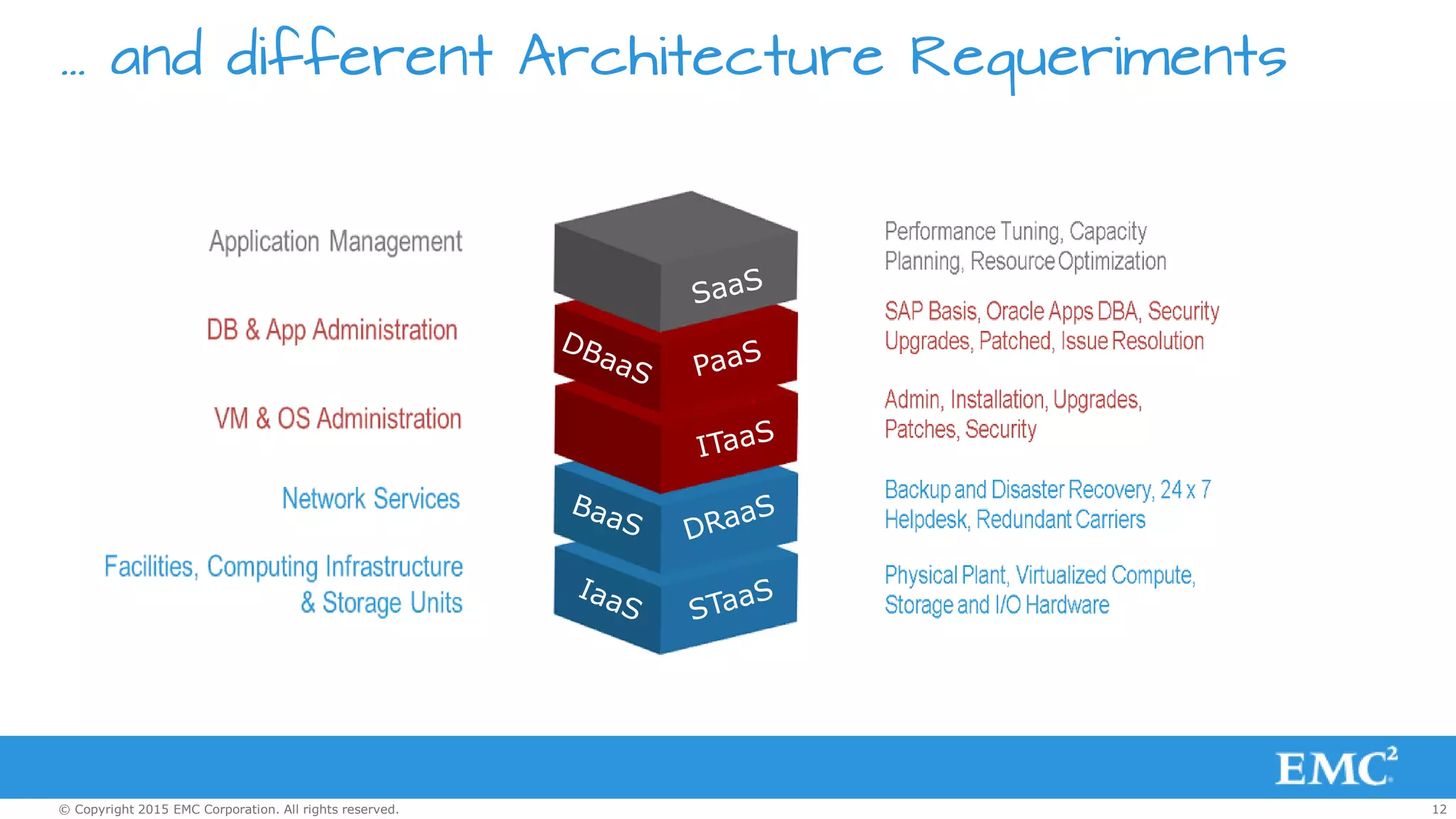 12© Copyright 2015 EMC Corporation. All rights reserved.
… and different Architecture Requeriments
 