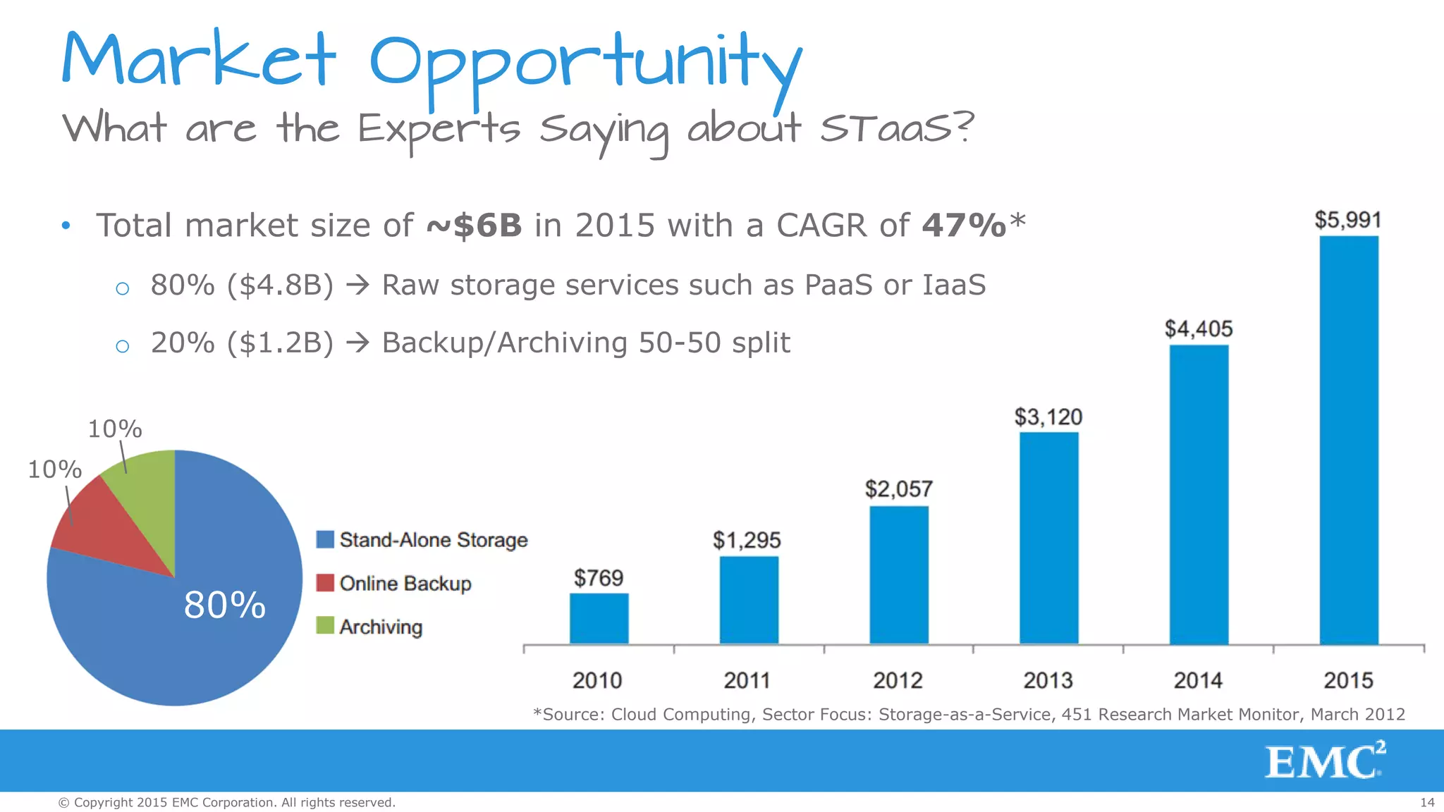 14© Copyright 2015 EMC Corporation. All rights reserved.
Market Opportunity
What are the Experts Saying about STaaS?
• Total market size of ~$6B in 2015 with a CAGR of 47%*
o 80% ($4.8B)  Raw storage services such as PaaS or IaaS
o 20% ($1.2B)  Backup/Archiving 50-50 split
*Source: Cloud Computing, Sector Focus: Storage-as-a-Service, 451 Research Market Monitor, March 2012
80%
10%
10%
 