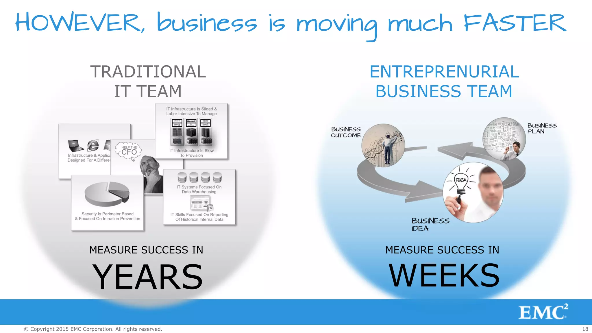 18© Copyright 2015 EMC Corporation. All rights reserved.
HOWEVER, business is moving much FASTER
MEASURE SUCCESS IN
YEARS
TRADITIONAL
IT TEAM
MEASURE SUCCESS IN
WEEKS
ENTREPRENURIAL
BUSINESS TEAM
 